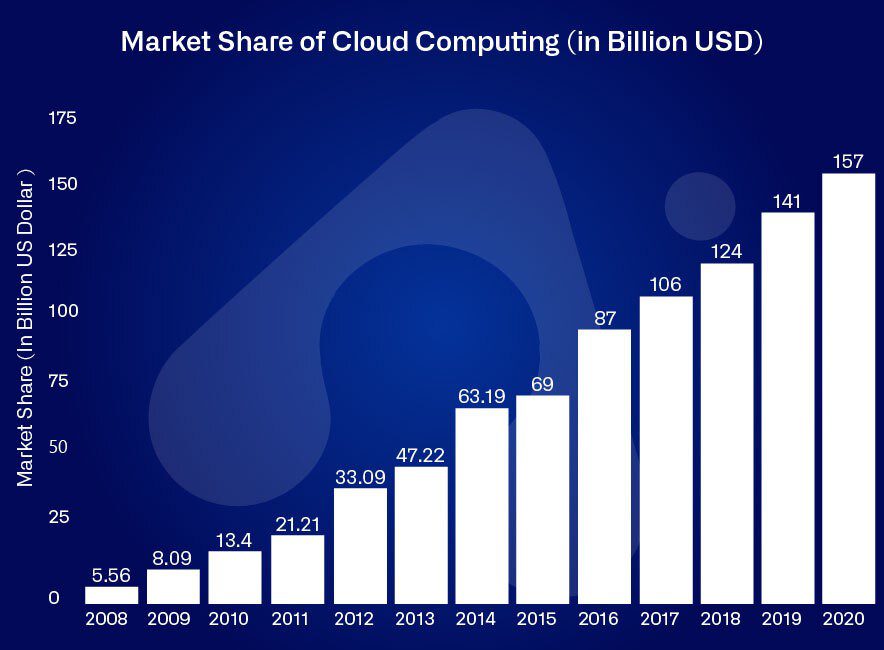 Market Share of Cloud Computing