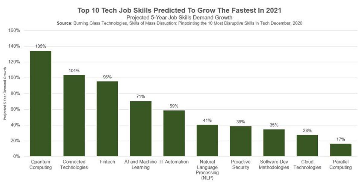 Tech job skills predicted