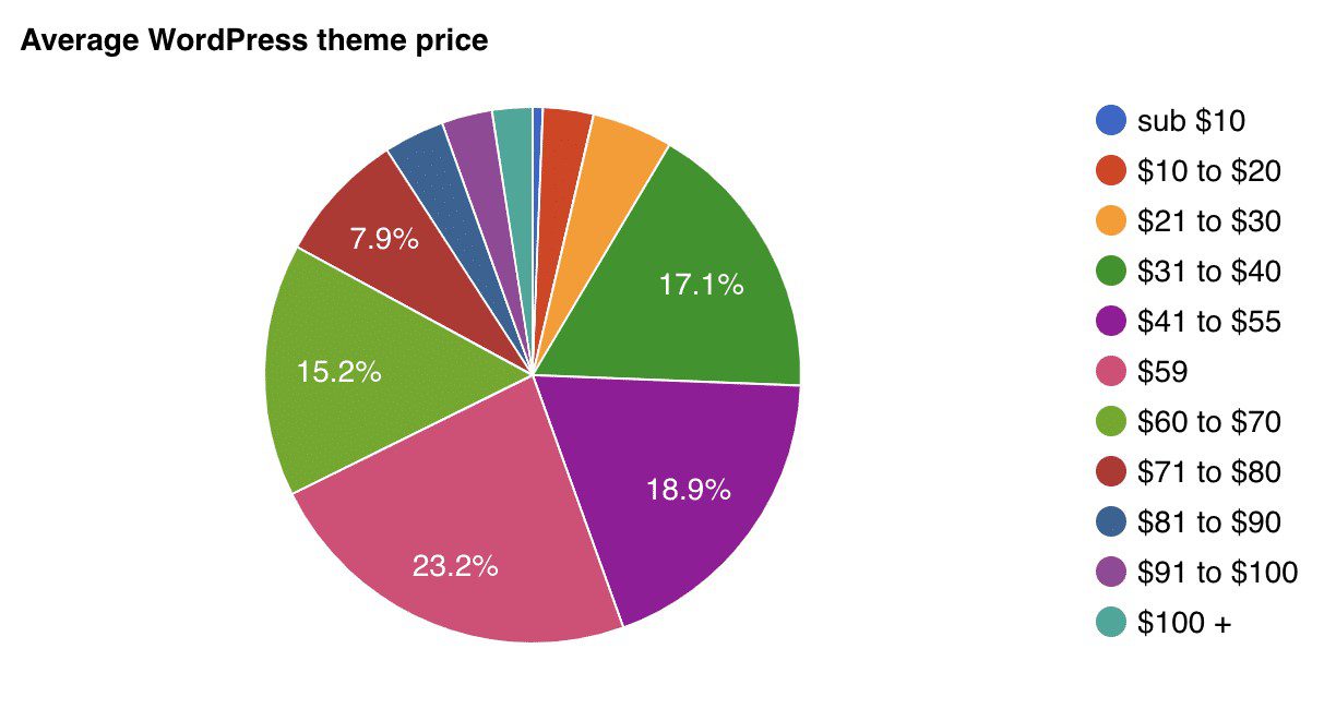 Average WordPress Theme Price