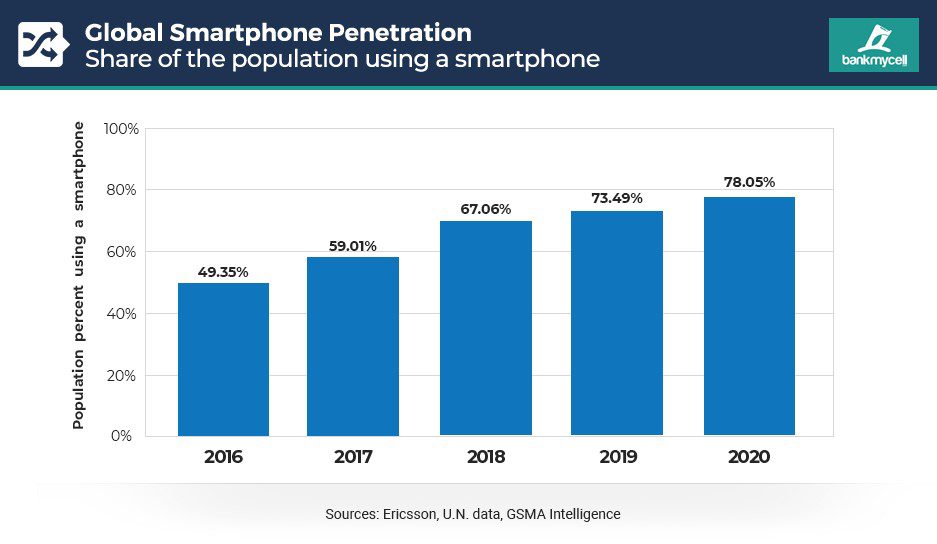 Global Smartphone Penetration