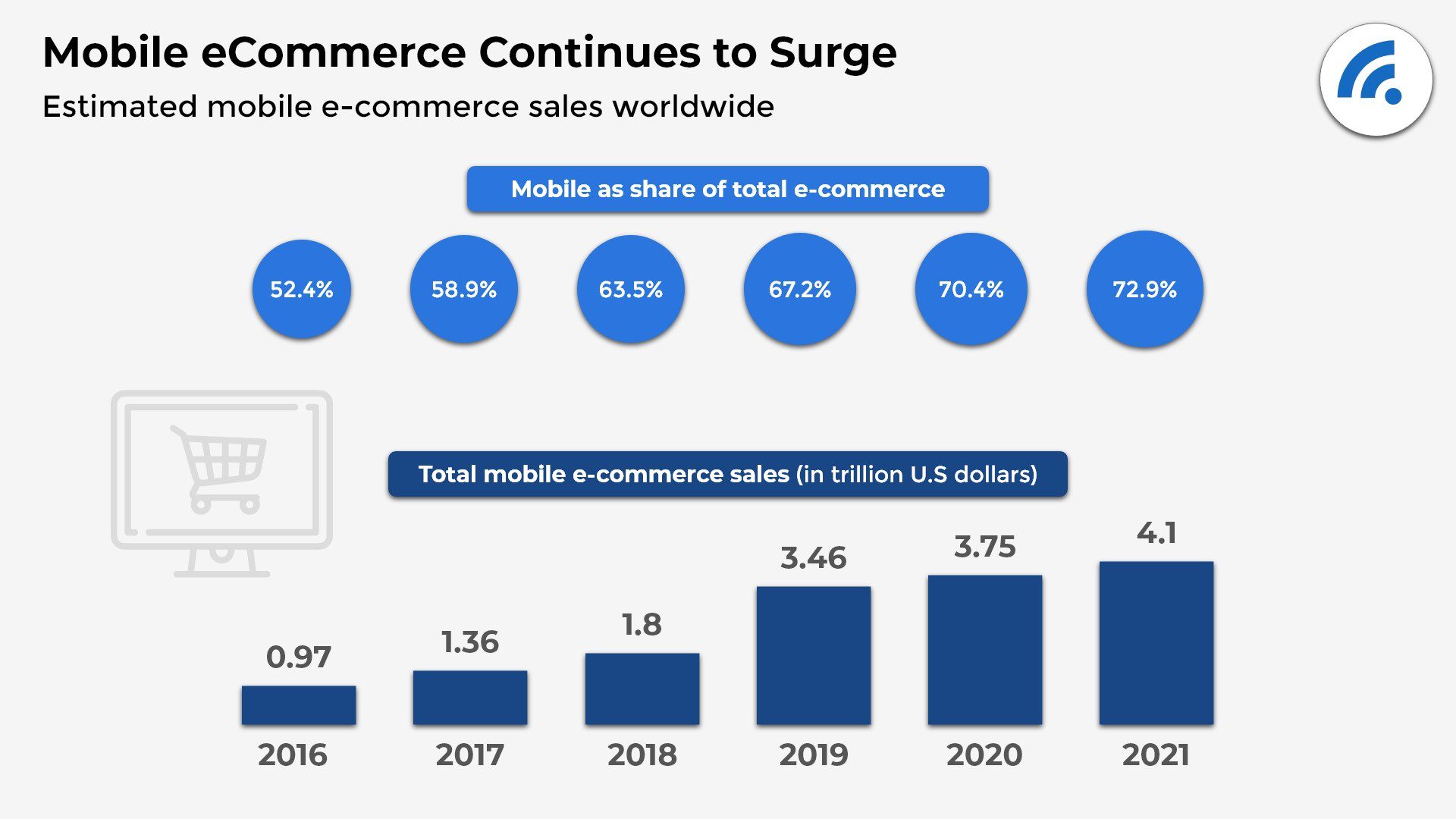 Mobile eCommerce Continues