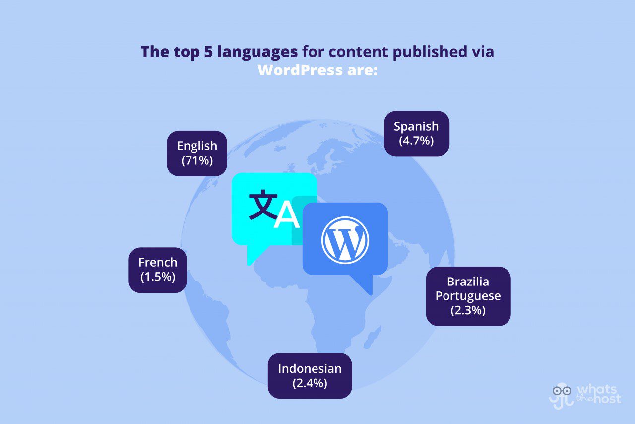 WordPress Language and Country Statistics