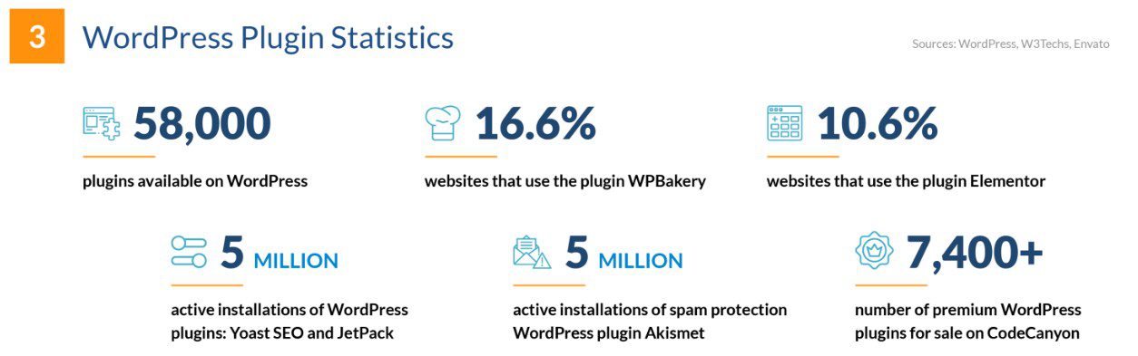 WordPress Plugin Statistics
