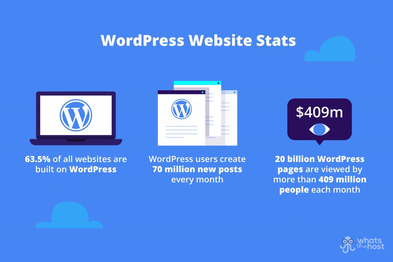WordPress Website Stats