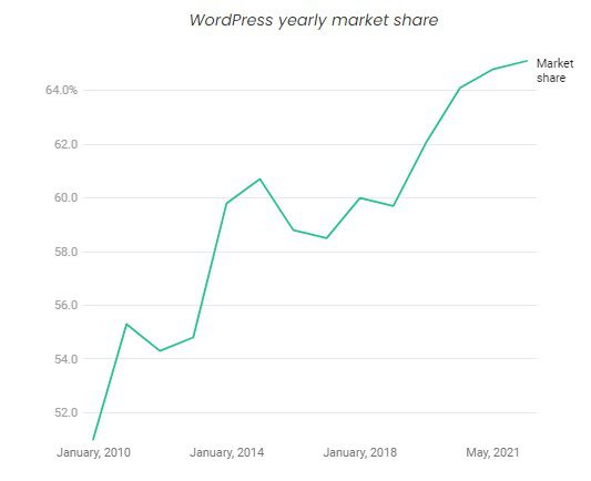 WordPress Yearly Market Share