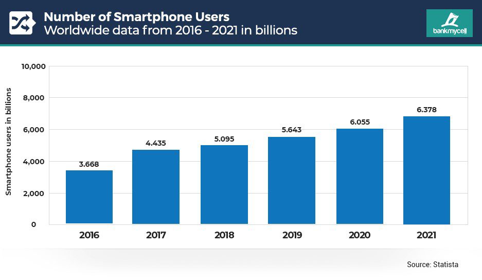 numbers of smartphone users