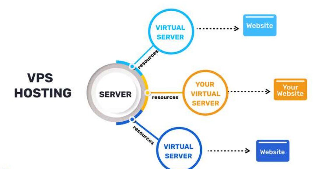 How Does VPS Hosting Work
