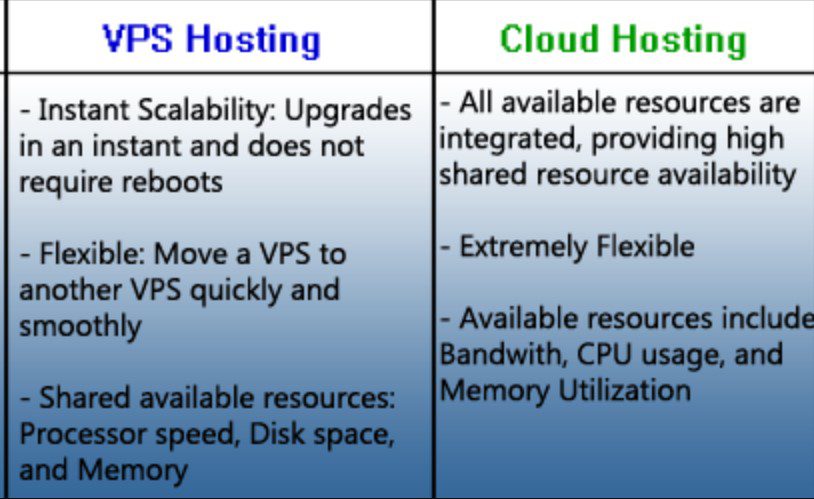 cloud VS VPS Hosting