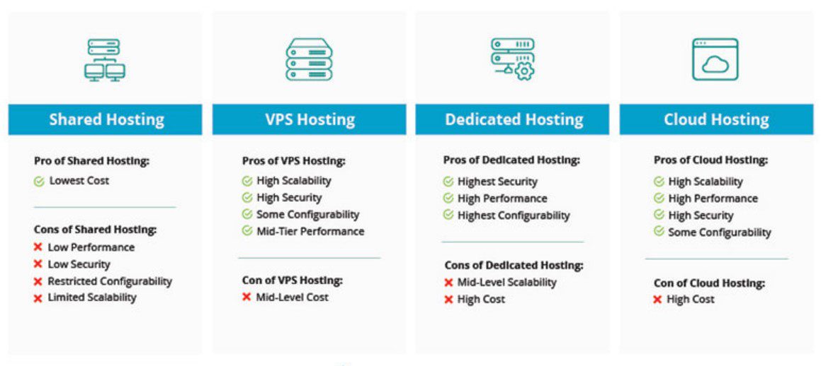 disadvantages of vps