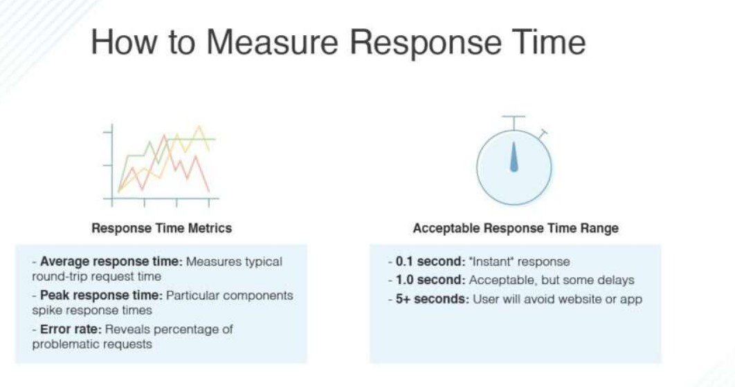 Measure Response Time