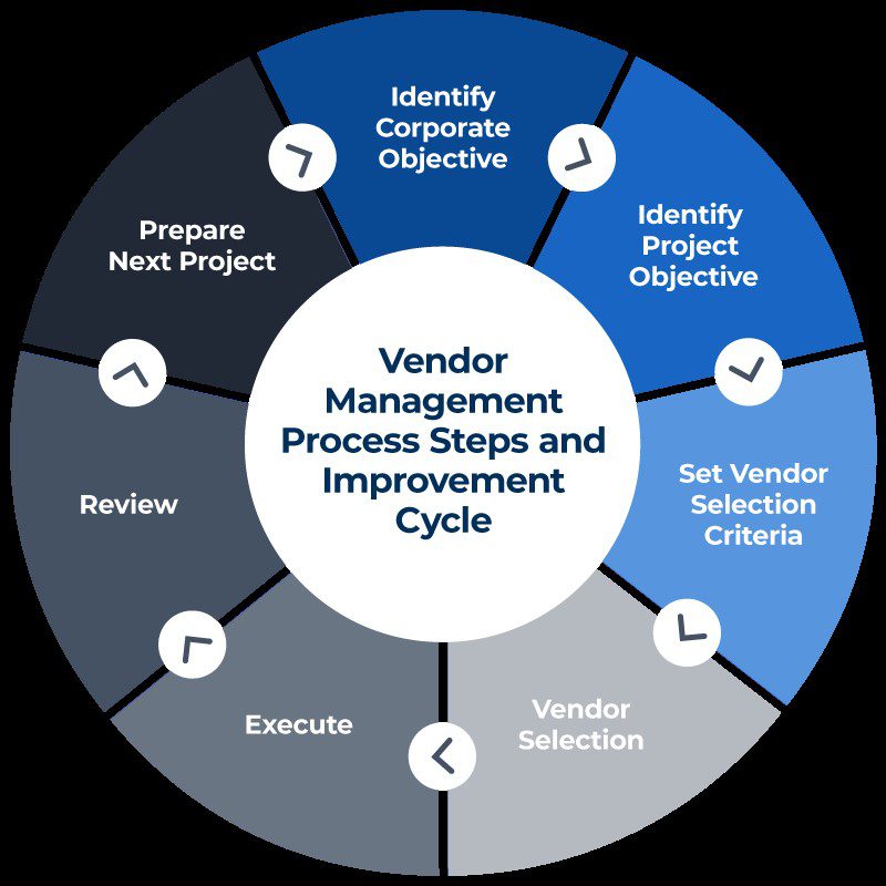 Vendor management process
