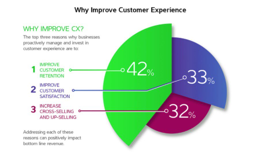 why improve customer experience