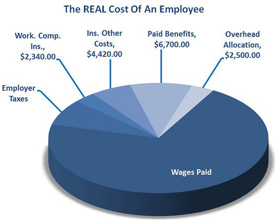 cost of an employee