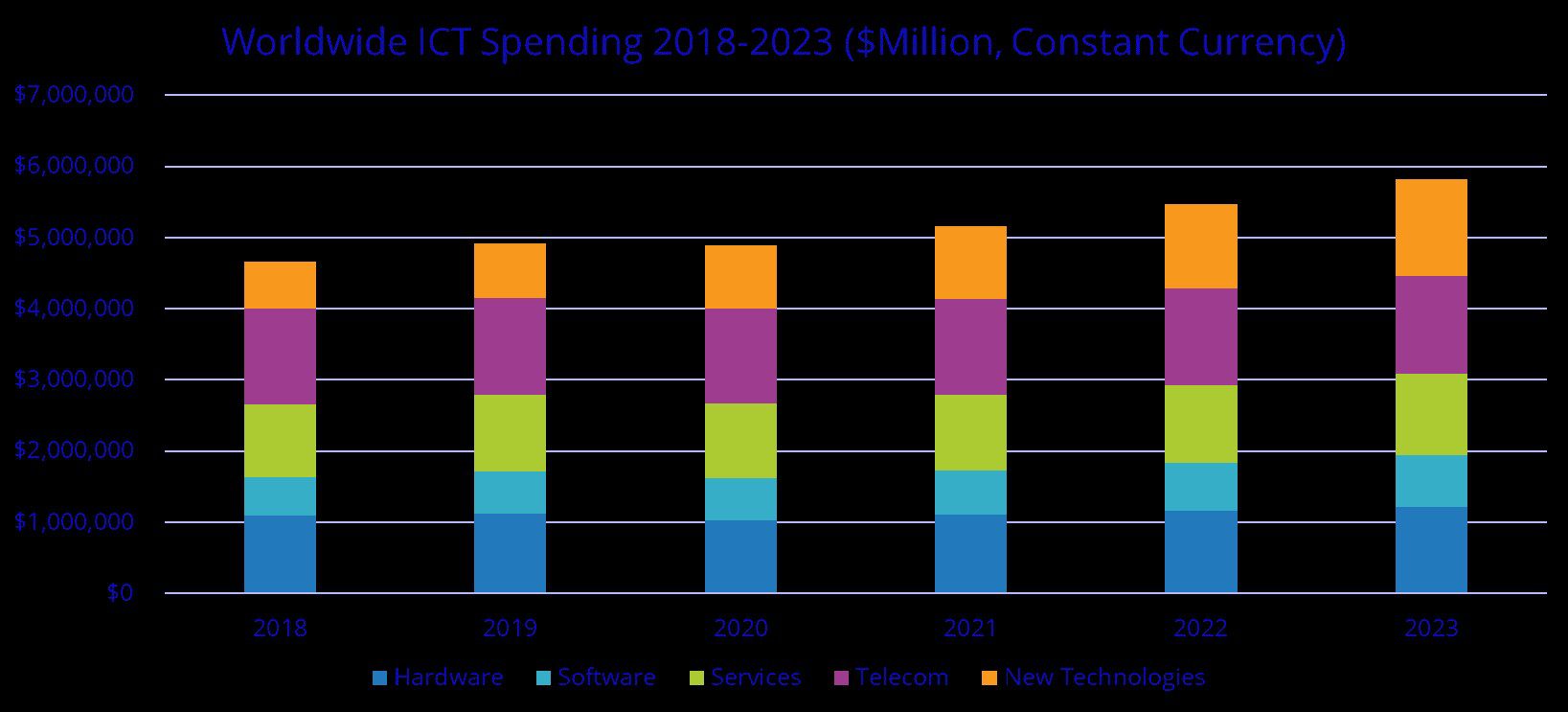 worldwide ICT spending