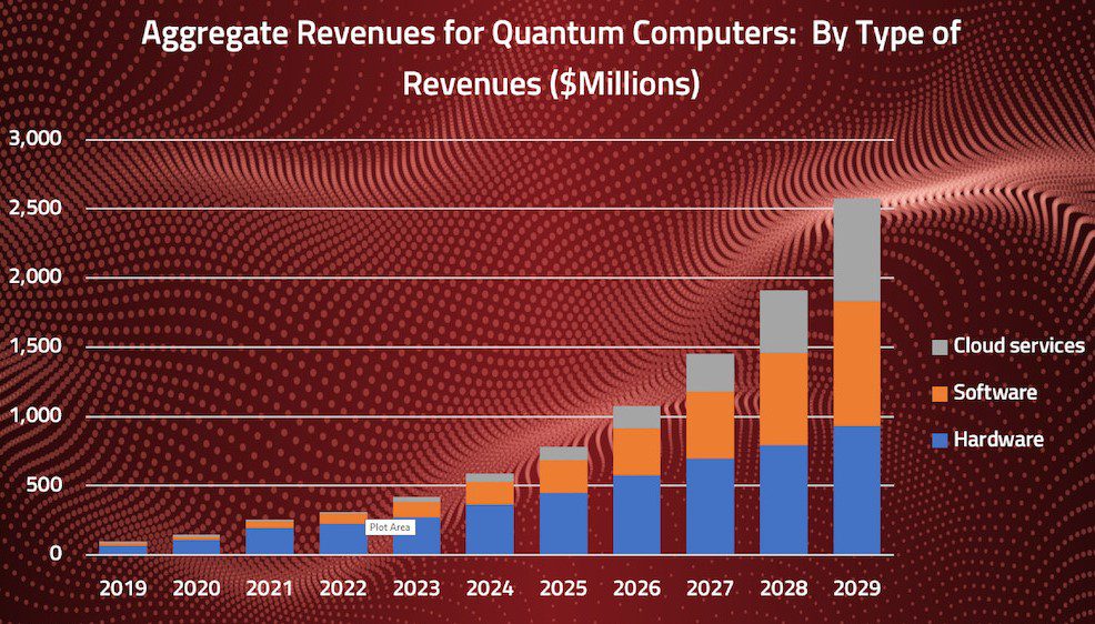 Aggregate Revenues for Quantum