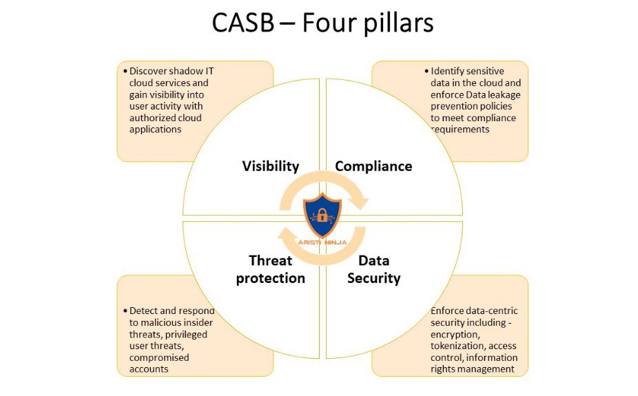 CASB Four Pillars