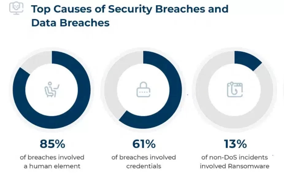causes of security breaches