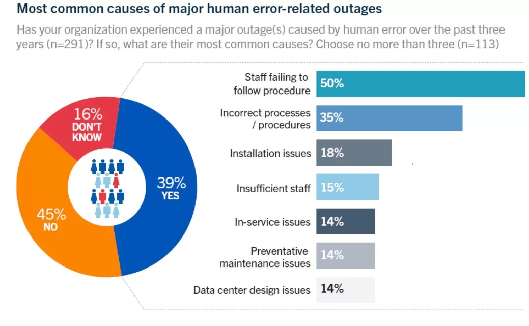 Human Error Related Outages