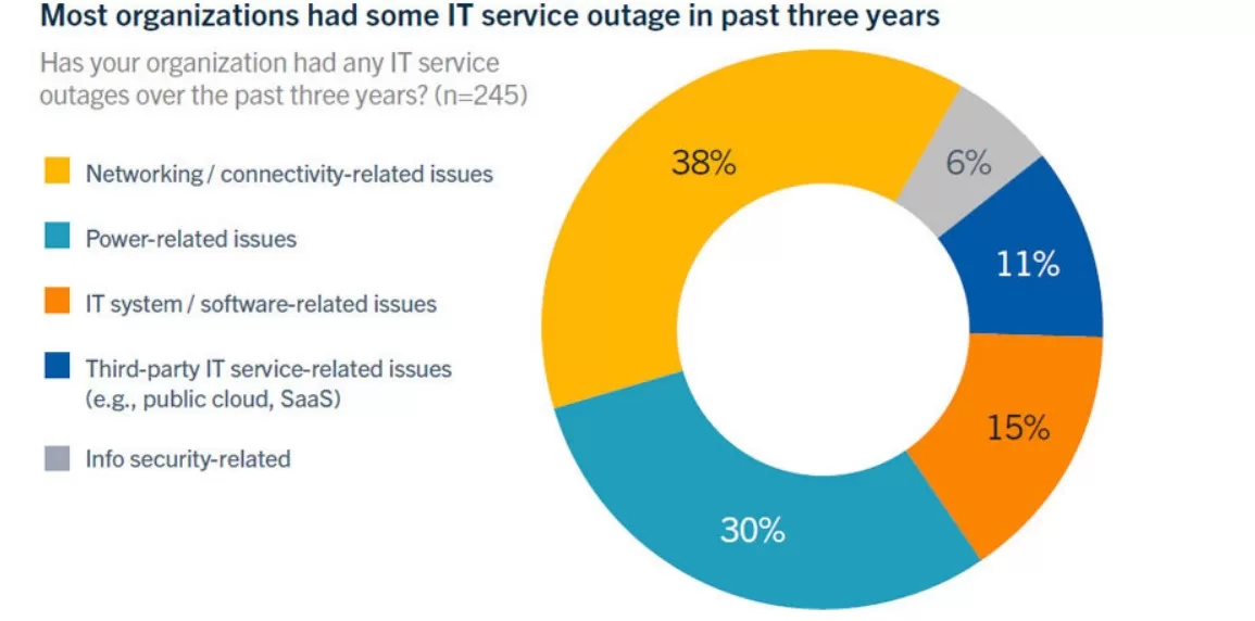 outage in past three years