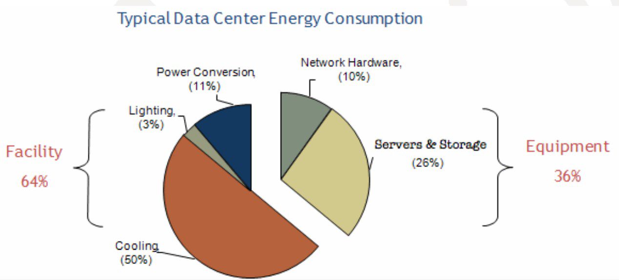 Data Center Energy Conspumption