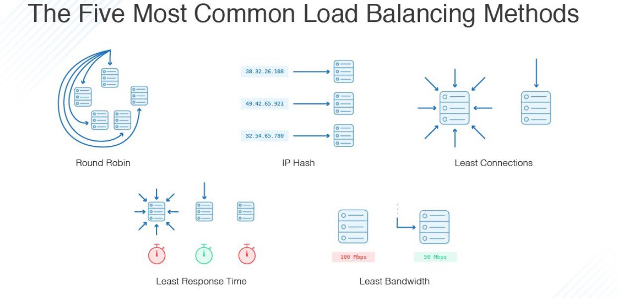 Load Balancing Methods