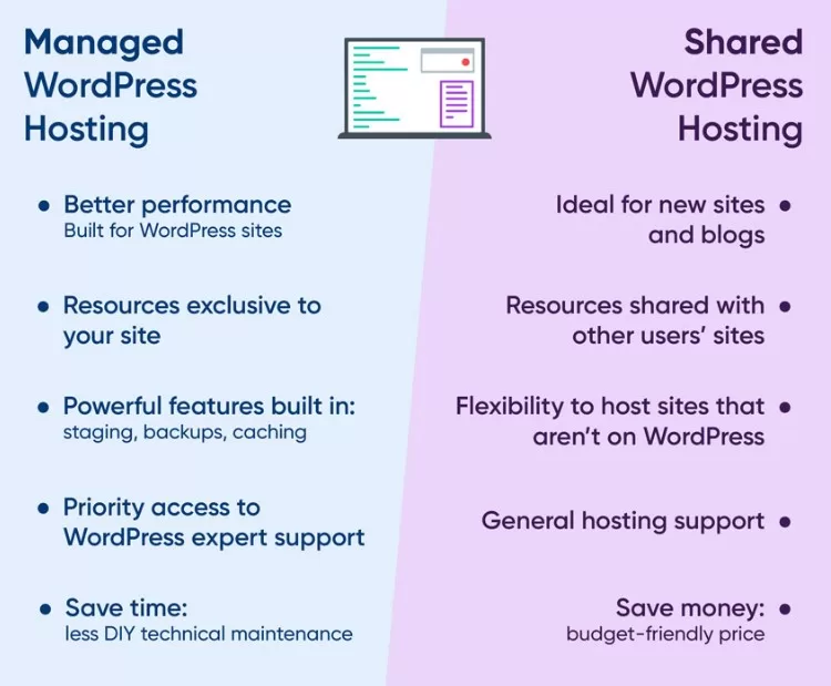 Managed WordPress Hosting vs Shared WordPress Hosting