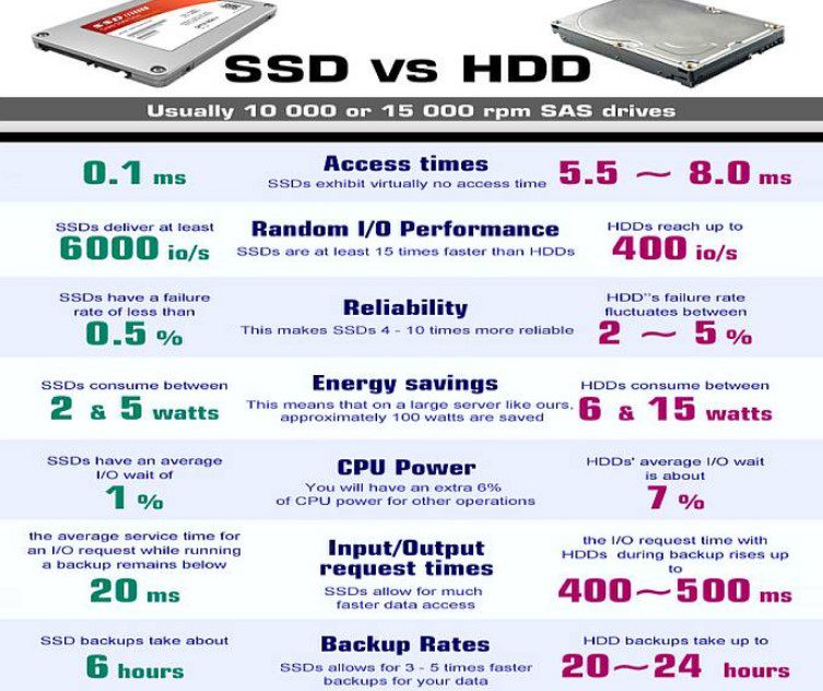 SSD vs HDD Servers