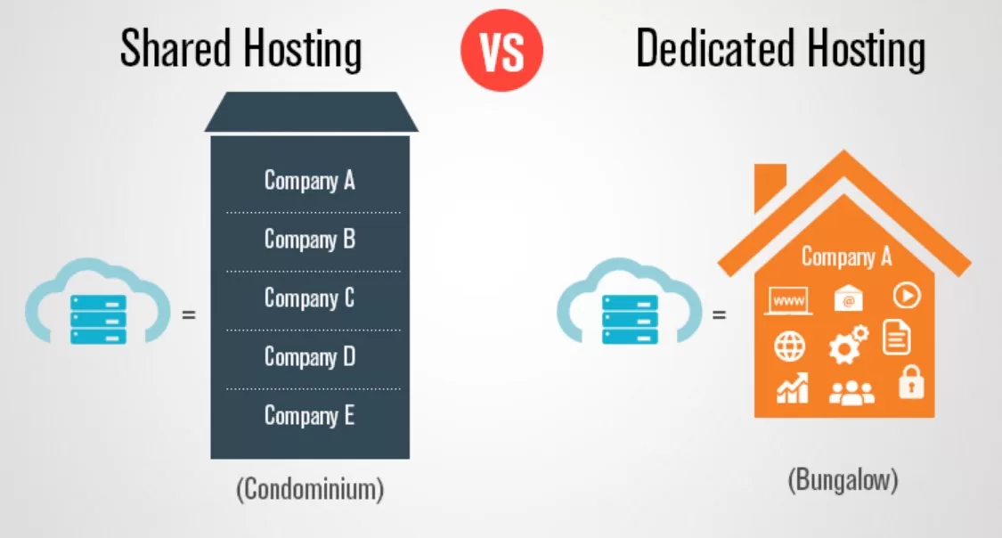 Shared Hosting VS Dedicated Hosting