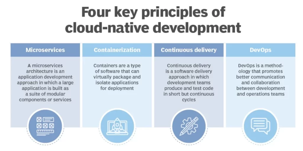 Cloud-Native Development