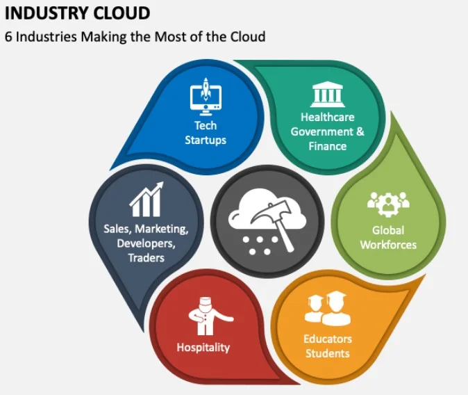 Industry Cloud