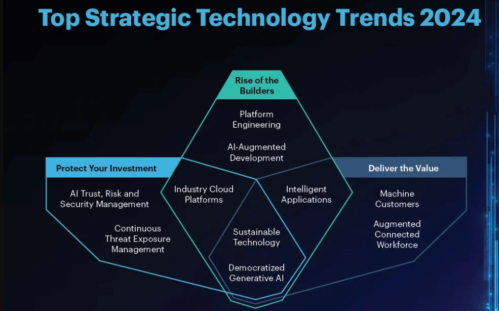 top ten strategic technology trend 