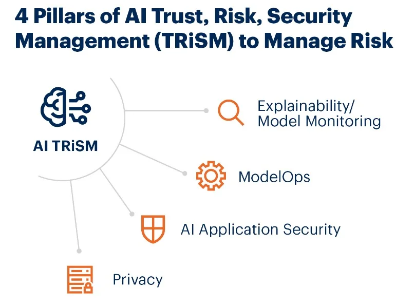 AI Risks and Security Management