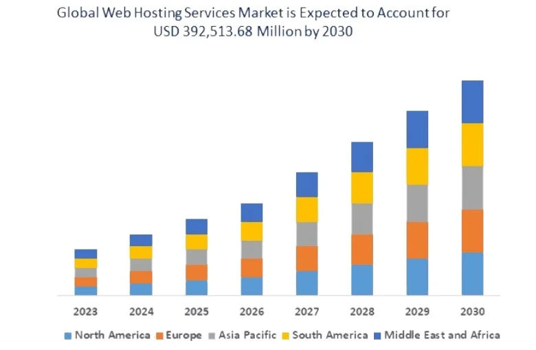 web hosting market