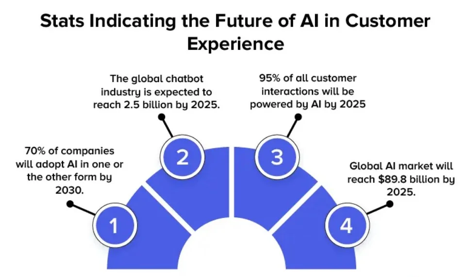 Leverage AI To Enhance Customer Experience