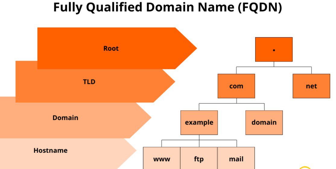 Fully Qualified Domain Name