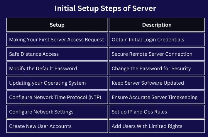 Initial Server Setup and Configuration