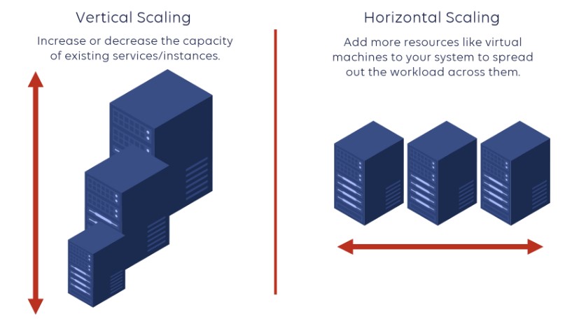 Monitoring and Maintenance