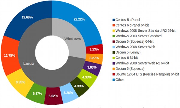 Key Features of a Server Operating System