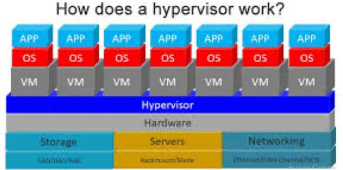 Hypervisors