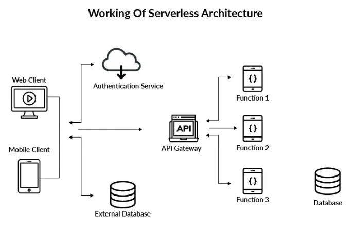 Serverless Architecture