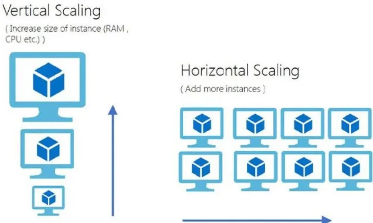 Vertical Scaling