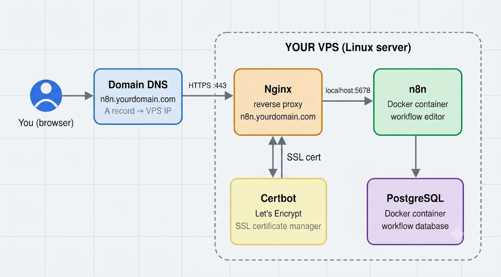 n8n on Linux